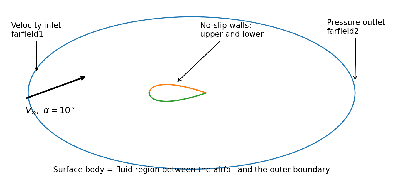 Diagram of the computational domain: an elliptical far-field boundary around the aerofoil, labelled with a velocity inlet, a pressure outlet, and no-slip upper and lower wall boundaries