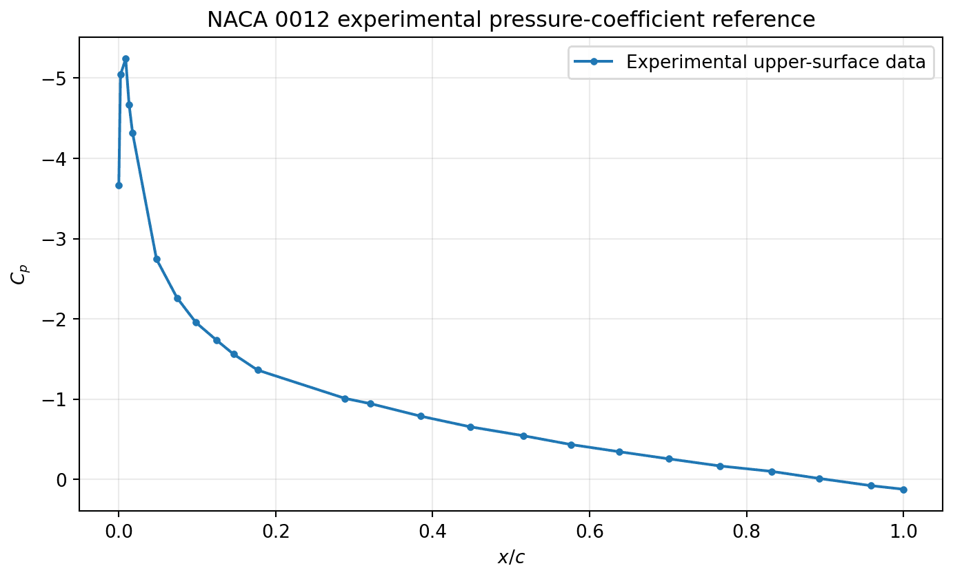 Plot of experimental upper-surface pressure coefficient against chord position for the NACA 0012, with an inverted vertical axis