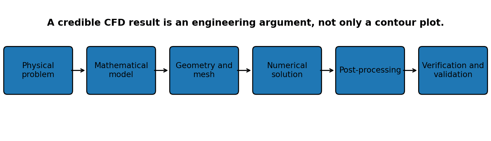 Diagram of the CFD reasoning chain: physical problem, mathematical model, geometry and mesh, numerical solution, post-processing, verification and validation, with feedback loops back to mesh and closure