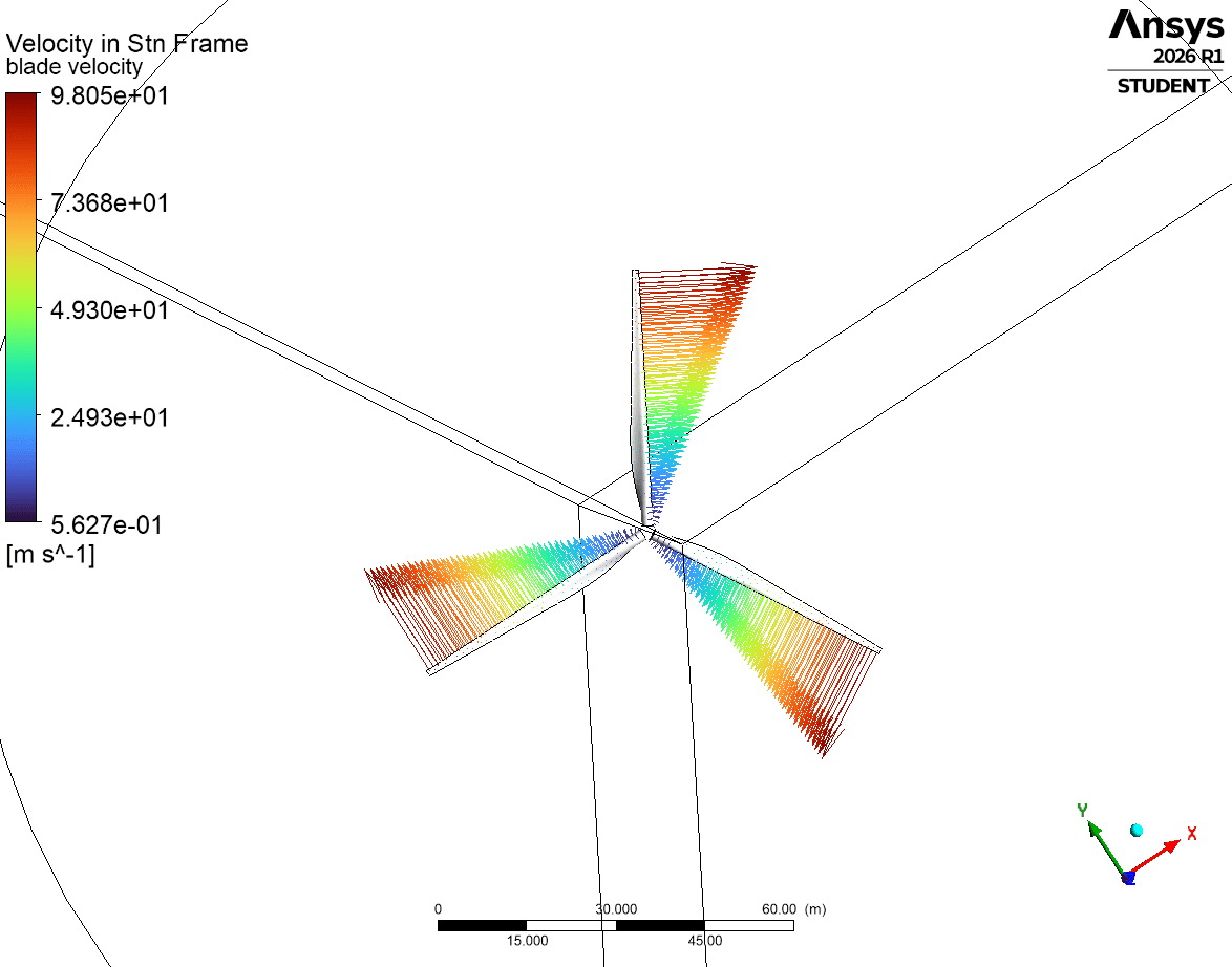 Blade velocity vectors in the stationary frame showing the linear increase of velocity with radius up to 98 m/s at the tip