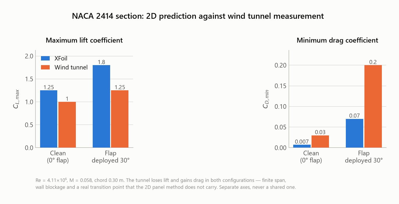 Comparison of XFoil predictions against wind-tunnel measurements for clean and 30-degree flap configurations