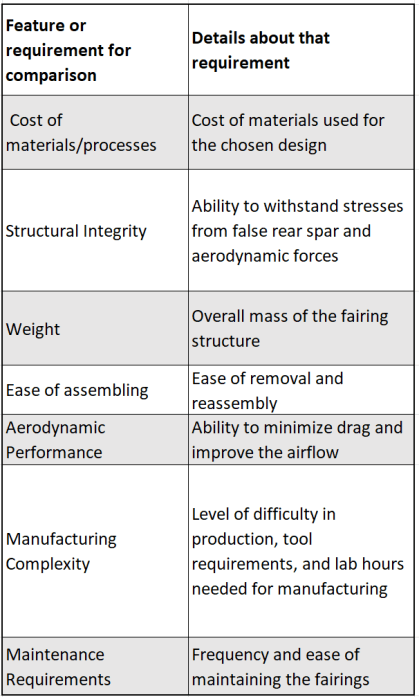 Pairwise comparison matrix used to weight the selection criteria for the multi-criteria decision analysis