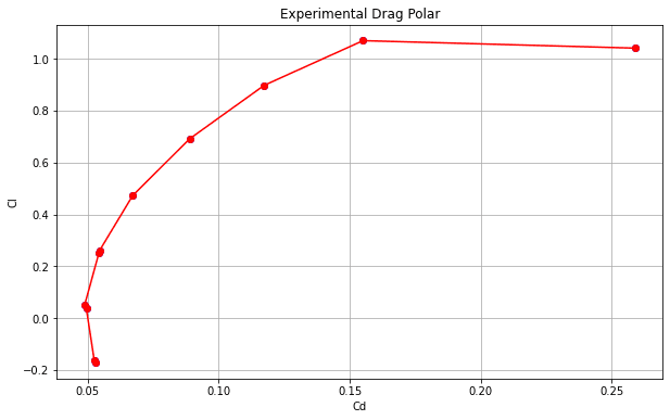 Wind tunnel drag polar for the clean configuration