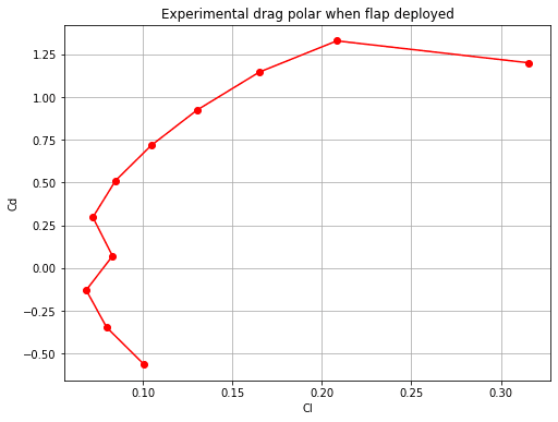 Wind tunnel drag polar for the 30 degree flap configuration