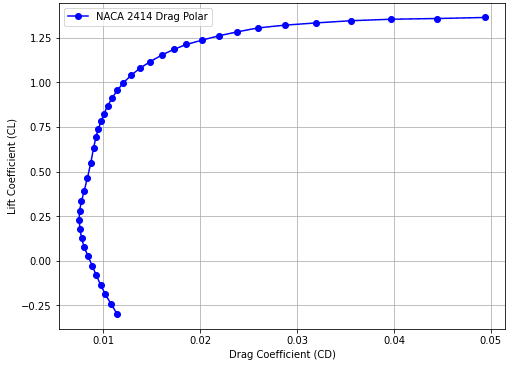XFoil drag polar for the clean configuration