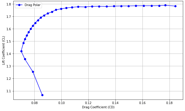 XFoil drag polar for the 30 degree flap configuration