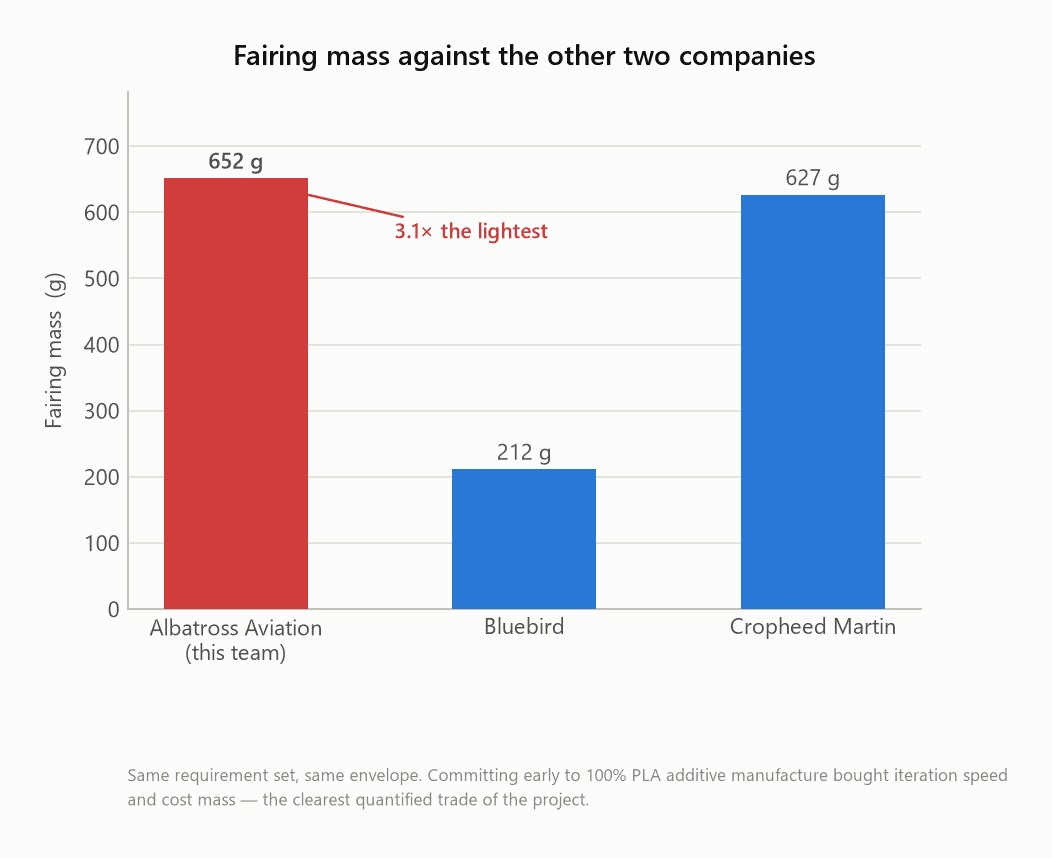 Chart benchmarking the team's fairing mass against the two competing companies