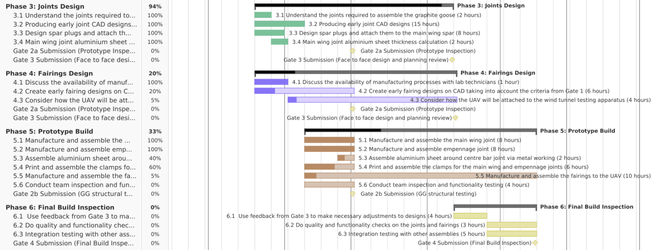 Gantt chart covering the design and build phase, weeks seven to seventeen