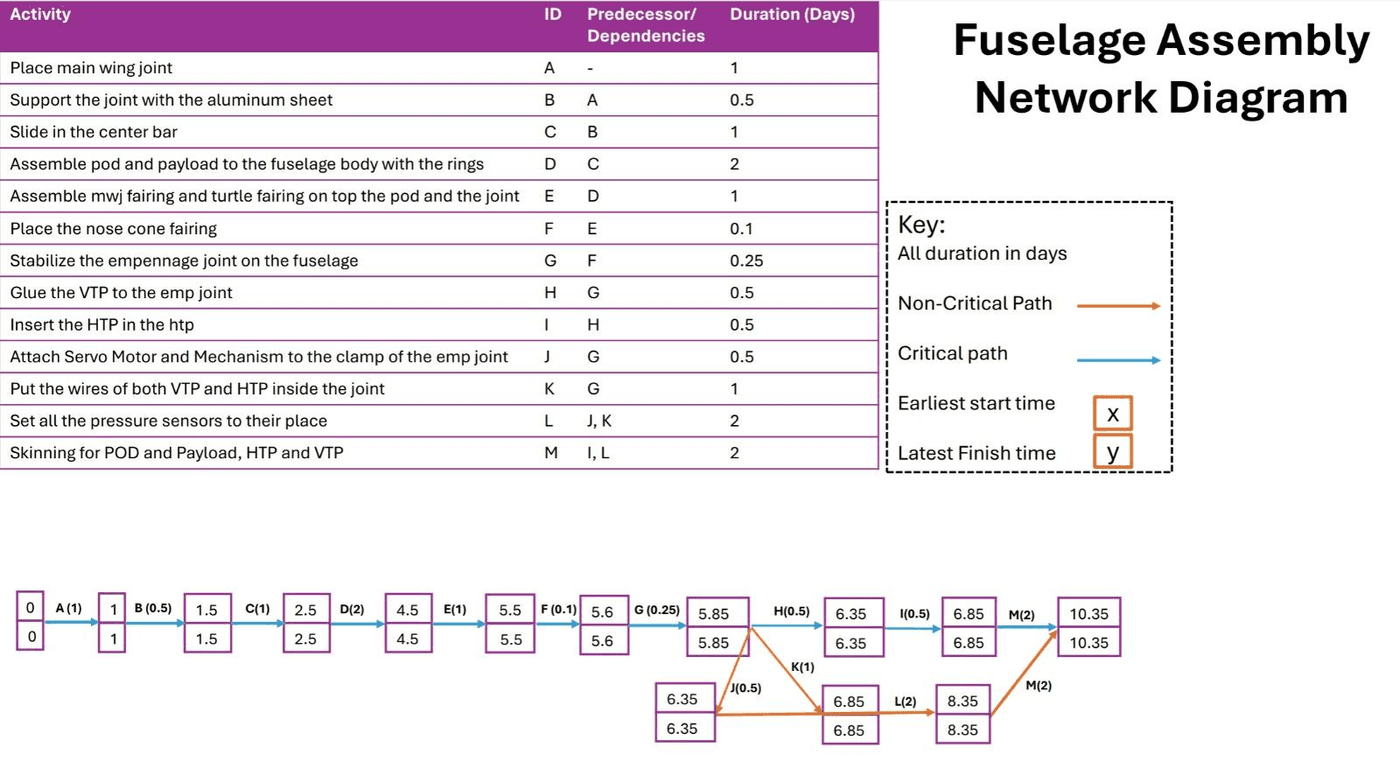 Network diagram capturing dependencies and critical paths across the fuselage division teams
