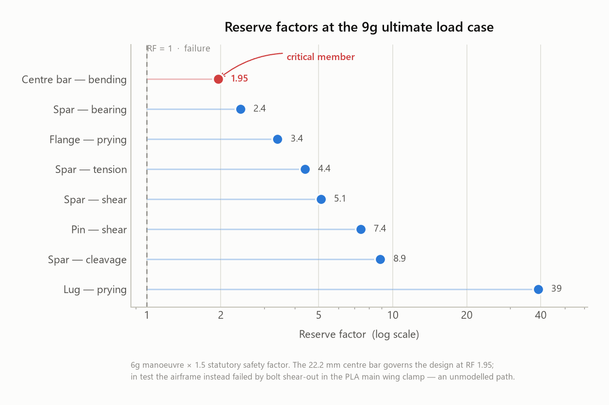 Bar chart of the eight computed reserve factors with the critical centre bar highlighted