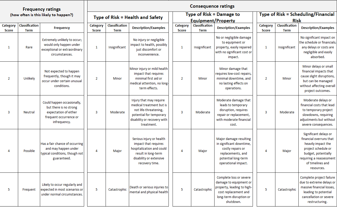 Risk rating matrix scoring project risks by likelihood and consequence