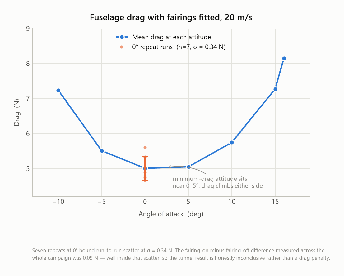 Fuselage drag against angle of attack with the seven-run repeat scatter band at zero degrees
