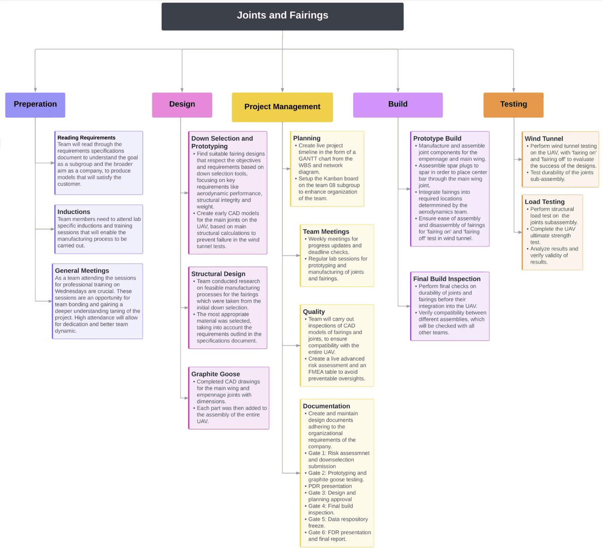 Work breakdown structure for the team's year of work