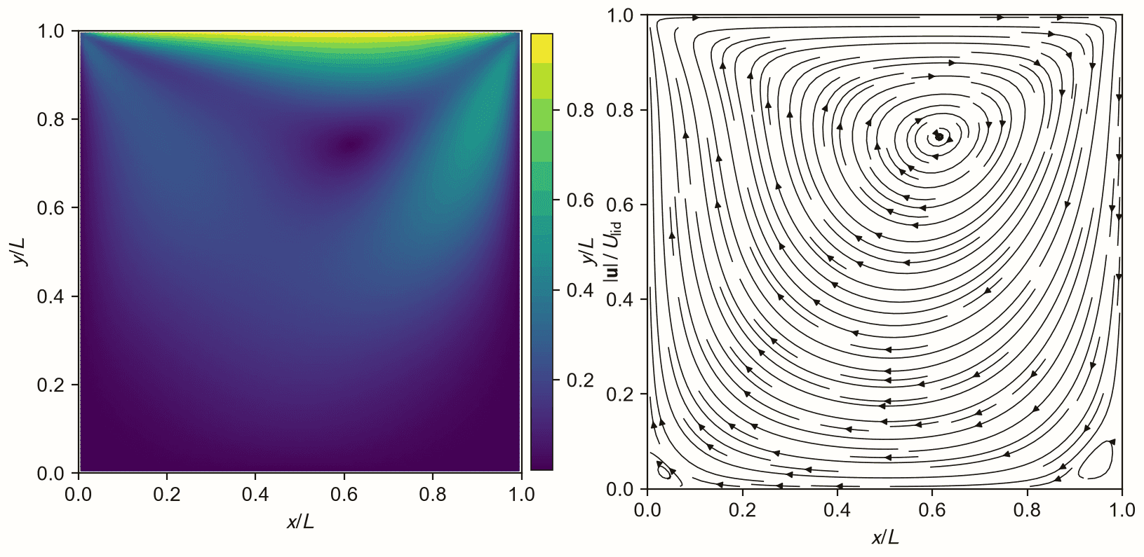 Left, velocity magnitude in the lid-driven cavity showing the primary vortex; right, streamlines revealing the primary circulation and the two secondary corner vortices