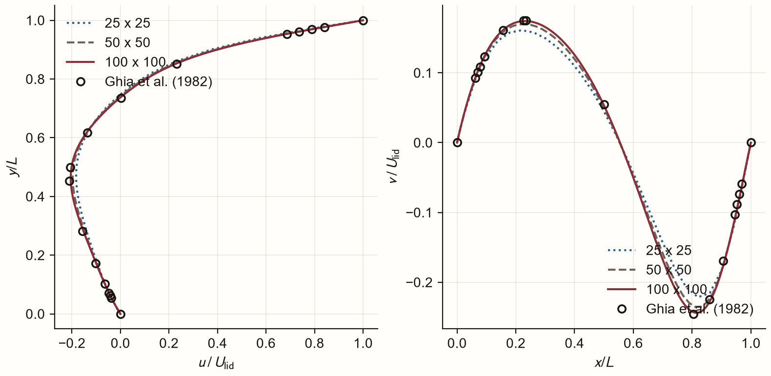 Horizontal and vertical centreline velocity profiles from three grid resolutions plotted against the tabulated Ghia benchmark points