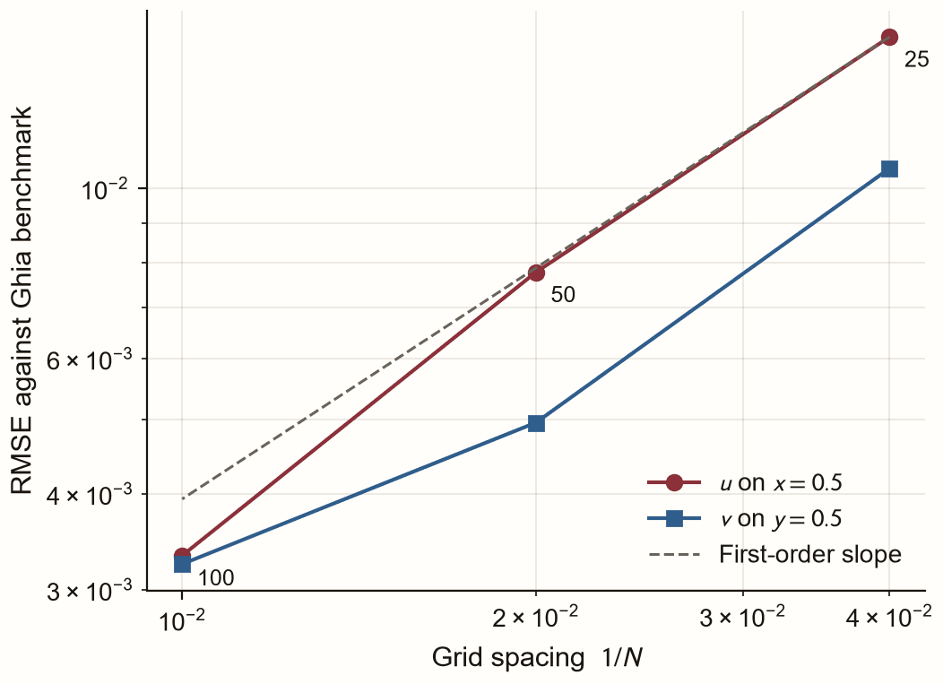 Log-log plot of root-mean-square error against the Ghia benchmark versus grid spacing for three cavity meshes, following a first-order reference slope