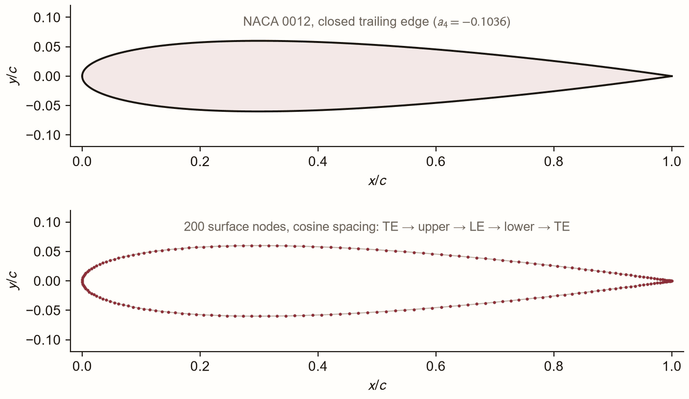 Upper panel showing the NACA 0012 section generated from its analytical thickness equation; lower panel showing the 200 ordered surface nodes with cosine spacing clustering points at the leading and trailing edges