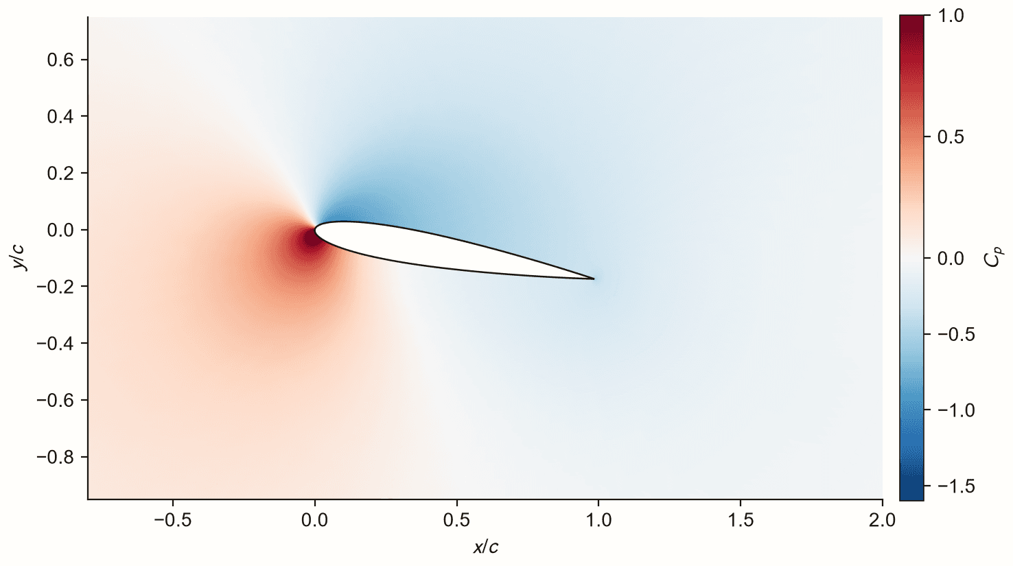 Pressure coefficient field around the aerofoil at Reynolds number 100