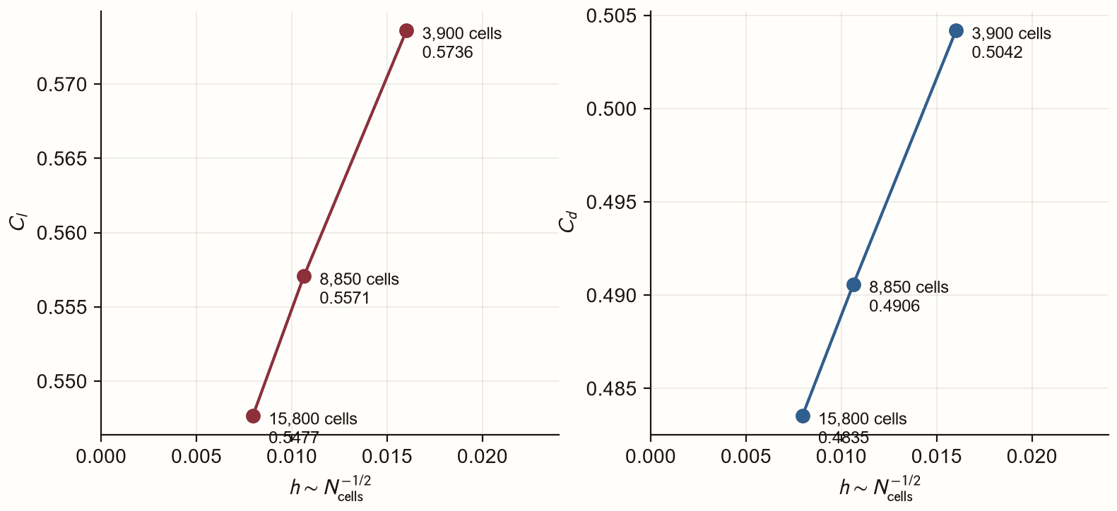 Lift and drag coefficients plotted against grid spacing for coarse, medium and fine meshes of 3,900, 8,850 and 15,800 cells, with successive changes decreasing
