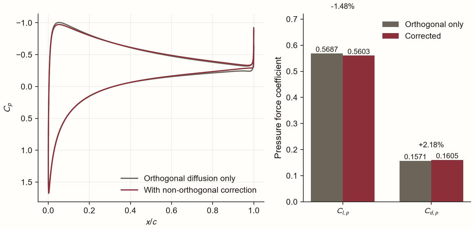 Left, surface pressure coefficient with and without the non-orthogonal diffusion correction; right, a bar chart of the pressure lift and drag coefficients under both treatments with percentage differences marked