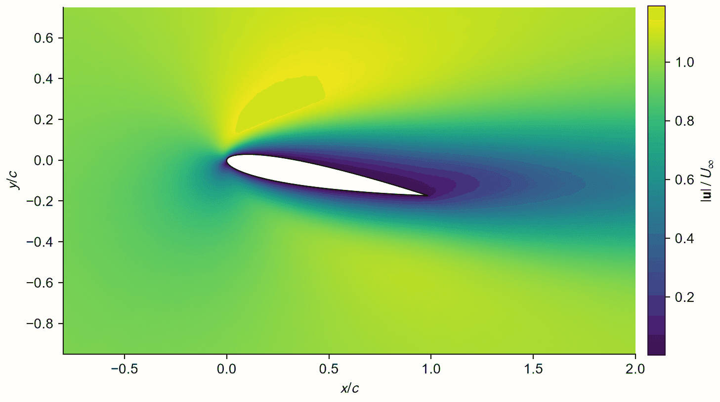 Velocity magnitude around the aerofoil at Reynolds number 100, showing a thick viscous region and a broad wake