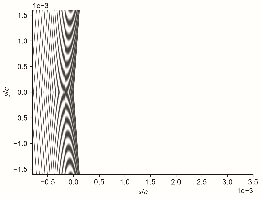Extreme close-up of the first boundary-layer cells at the leading edge, on axes scaled to a few thousandths of a chord