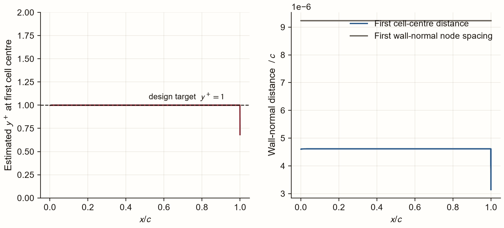 Left, estimated y-plus at the first cell centre along the chord, sitting close to the design target of one; right, the first wall-normal node spacing and first cell-centre distance along the chord