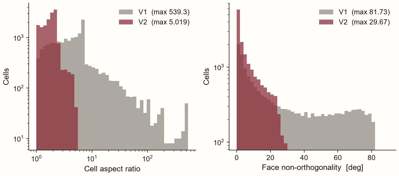 Two histograms comparing the first and rebuilt meshes: cell aspect ratio on a logarithmic scale, and face non-orthogonality in degrees, both showing the rebuilt mesh occupying a far narrower range