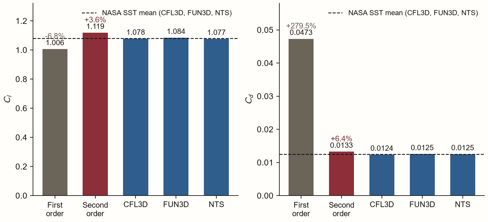 Bar charts of lift and drag coefficients comparing this solver's first-order and second-order results against CFL3D, FUN3D and NTS, with percentage deviations from the NASA mean marked