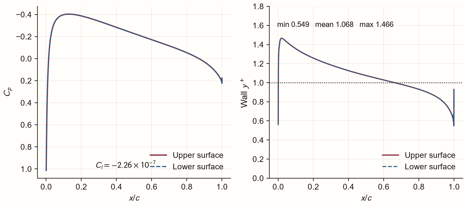 Left, upper and lower surface pressure coefficient at zero incidence lying on top of one another; right, the wall y-plus distribution on both surfaces with minimum, mean and maximum annotated