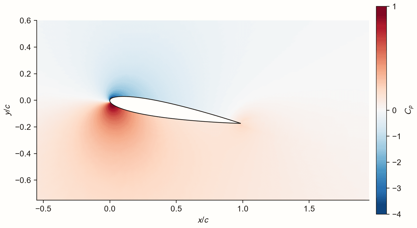 Pressure coefficient field around the aerofoil at 10 degrees incidence from the SST solution, showing the stagnation region below the leading edge and strong suction above it