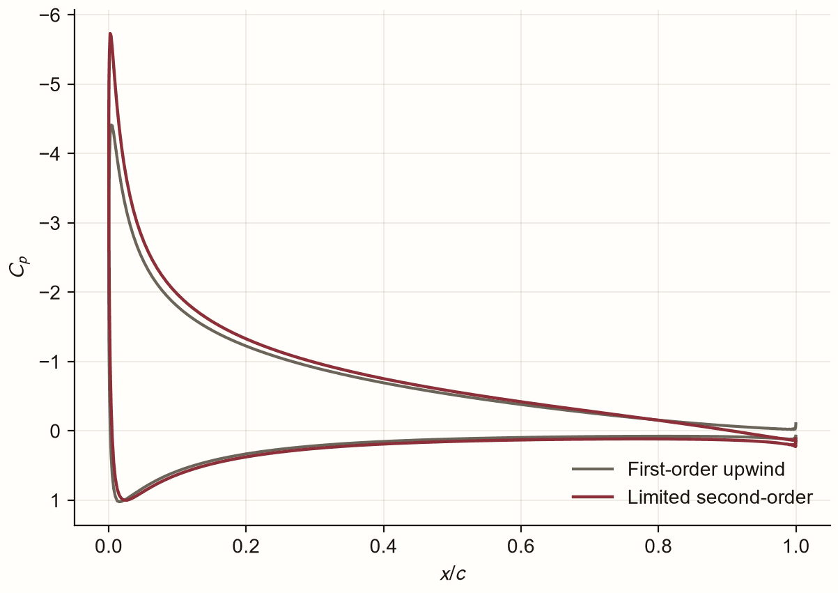 Surface pressure coefficient at 10 degrees incidence for first-order upwind and limited second-order convection, with the second-order solution showing a substantially sharper suction peak