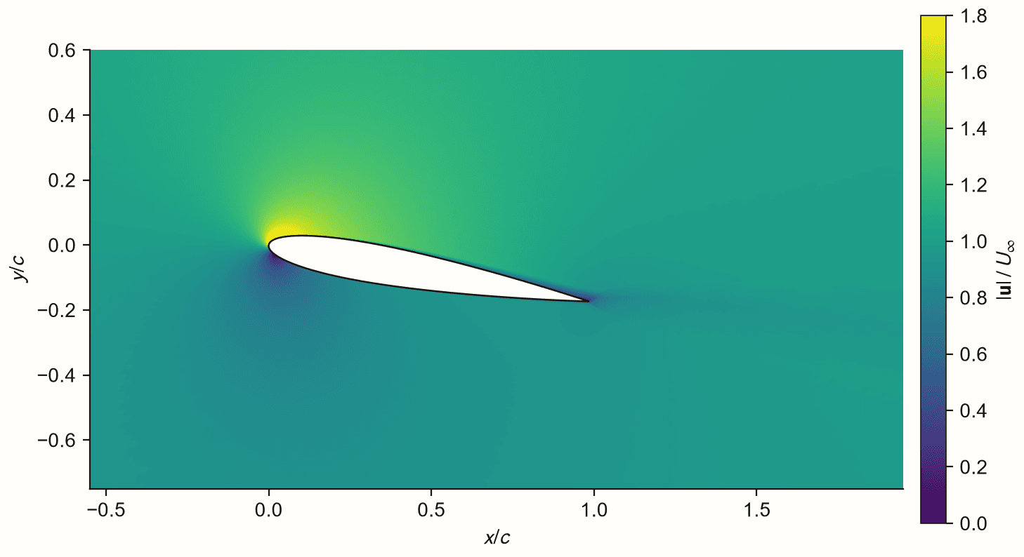 Velocity magnitude around a NACA 0012 aerofoil at 10 degrees incidence computed by the custom solver, showing the stagnation region below the leading edge, acceleration over the suction surface and the wake deficit behind the trailing edge