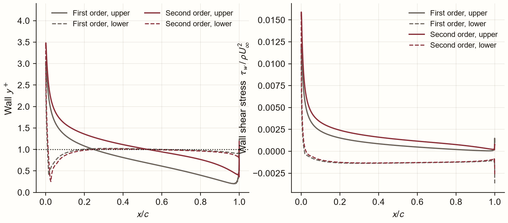 Left, wall y-plus along the chord on upper and lower surfaces for both convection schemes; right, wall shear stress distributions for both schemes
