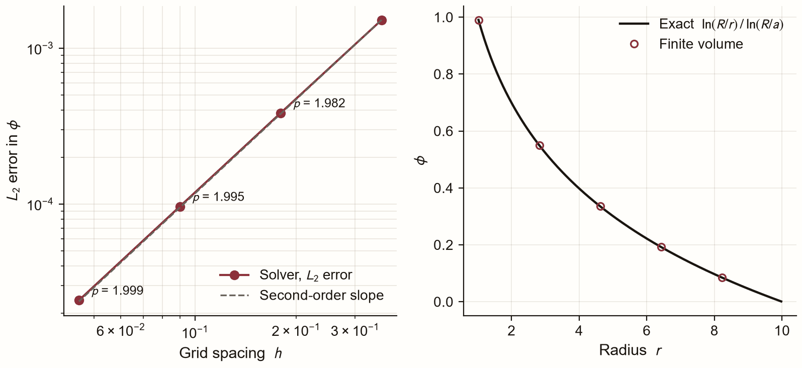 Left, a log-log plot of L2 error against grid spacing for the diffusion solver on an annulus, with measured orders of 1.982, 1.995 and 1.999 annotated against a second-order reference slope; right, the computed radial profile lying on the exact logarithmic solution