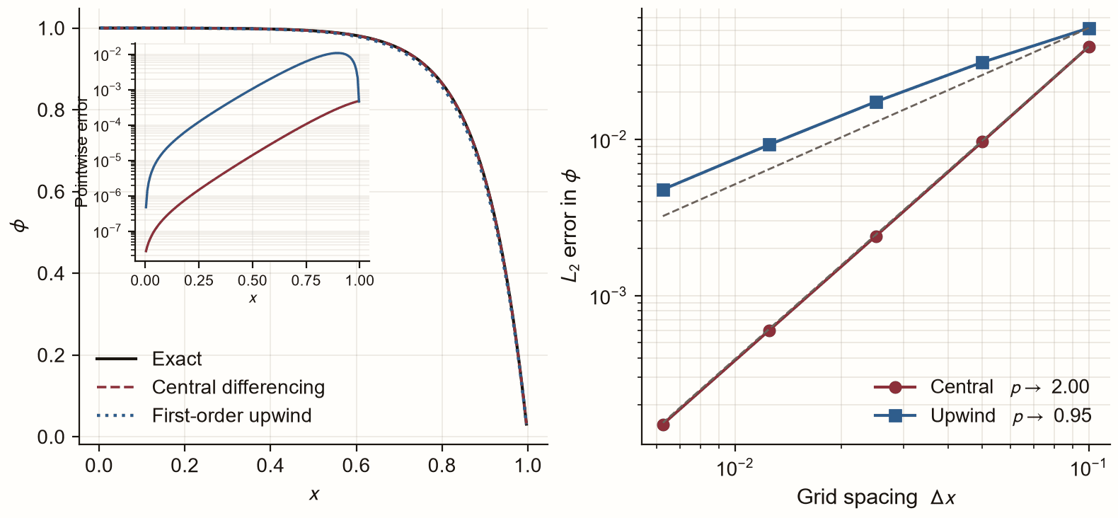 Left, the one-dimensional convection-diffusion profile with an inset showing pointwise error for central differencing and first-order upwind; right, a log-log convergence plot where central differencing follows a slope of two and upwind approaches a slope of one