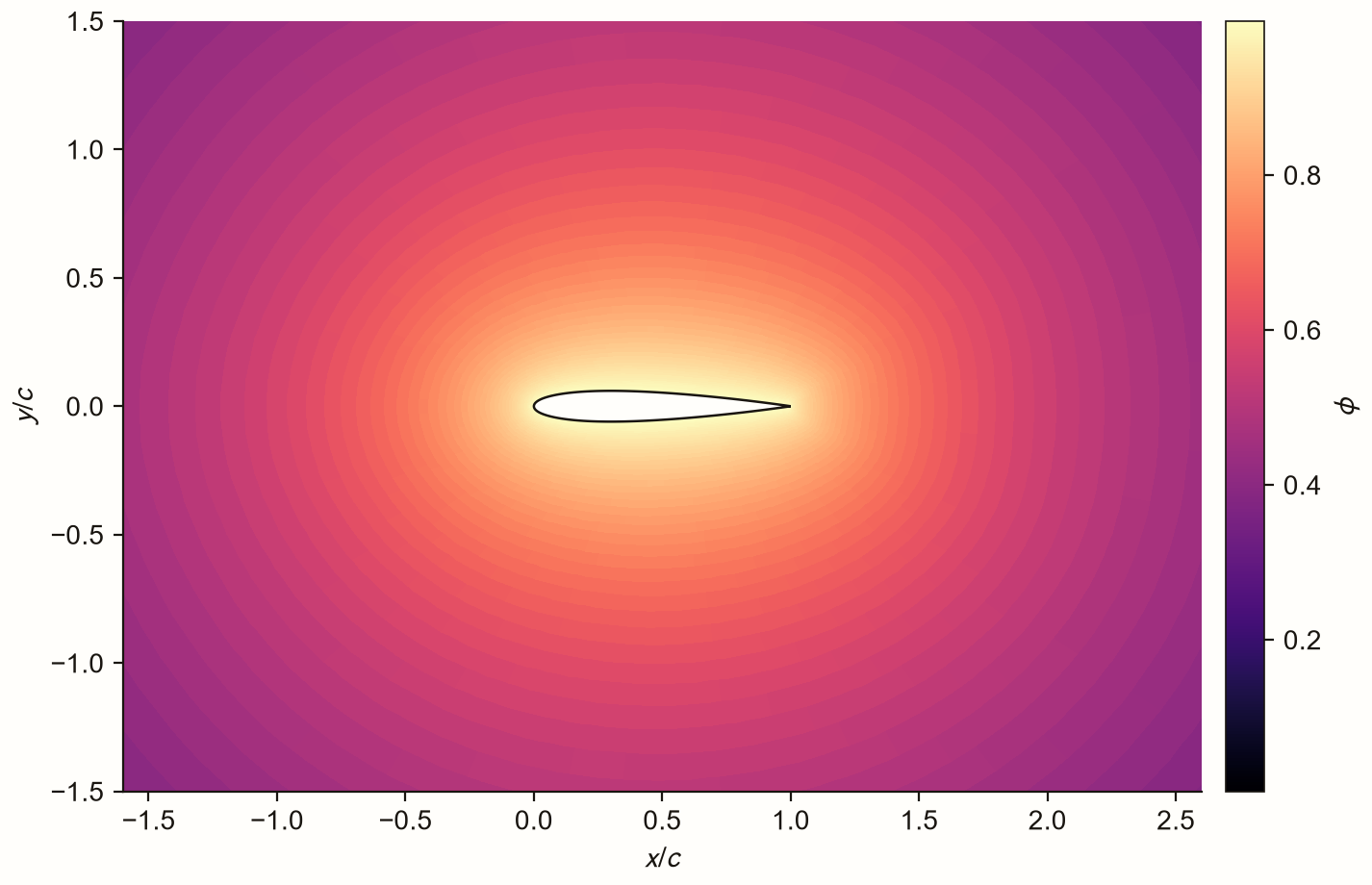Contours of a scalar solving Laplace's equation on the body-fitted O-grid around the aerofoil, decaying smoothly from the surface to the far field