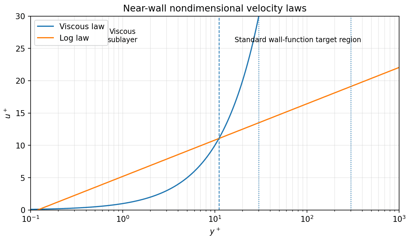 Plot of non-dimensional velocity against wall distance showing the viscous law and the log law, with the viscous sublayer and the standard wall-function target region marked