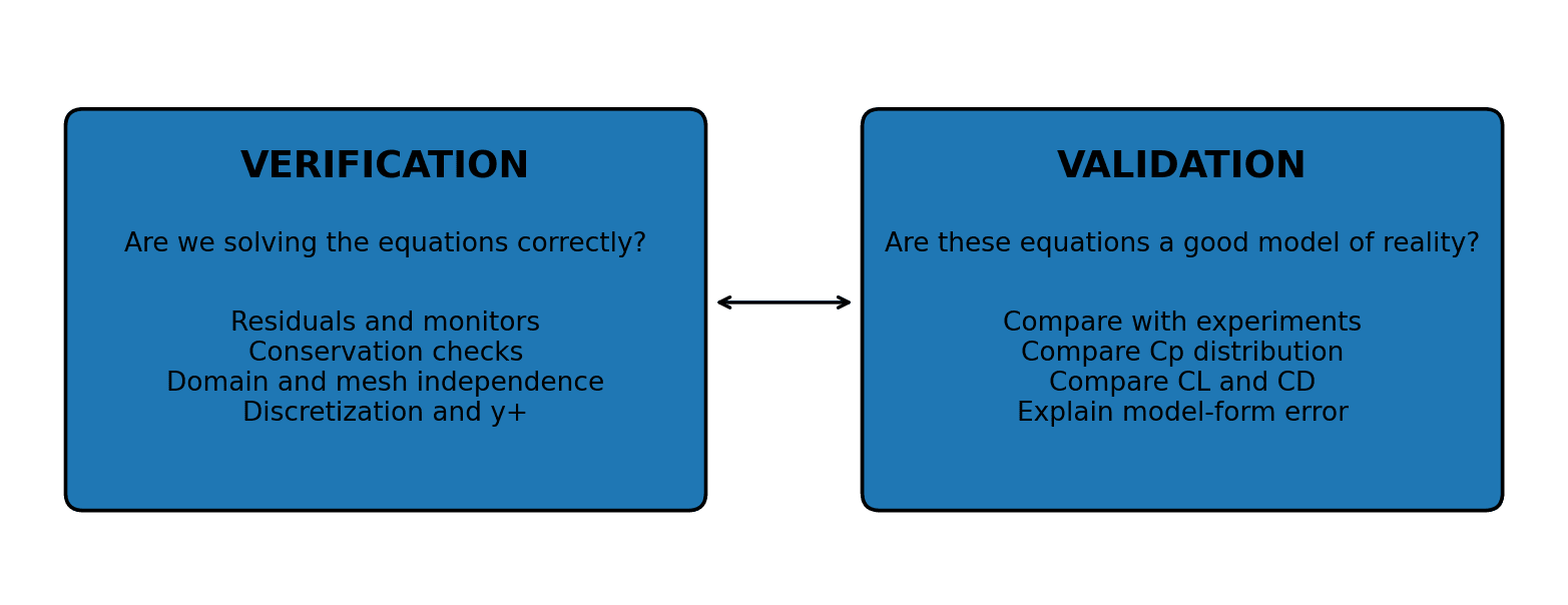 Diagram contrasting verification, which asks whether the equations were solved correctly, with validation, which asks whether those equations describe the real flow