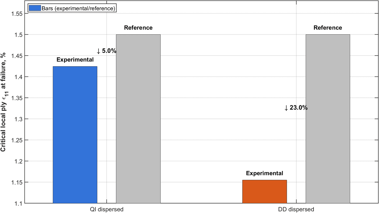 Chart of back-calculated critical local ply strain at failure for QI and DD laminates against the material reference value