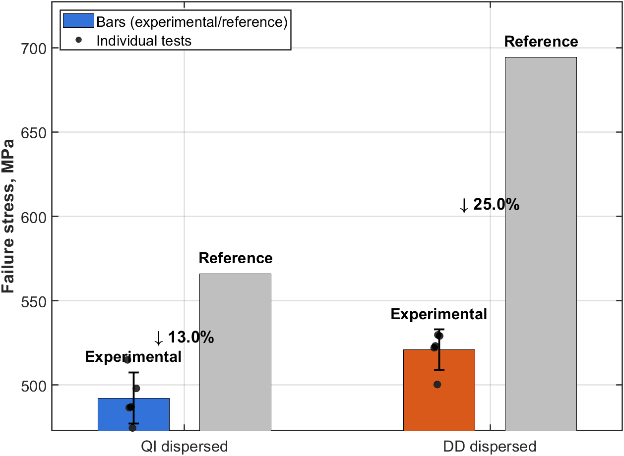 Chart comparing measured failure stress against reference values for the QI and DD laminates