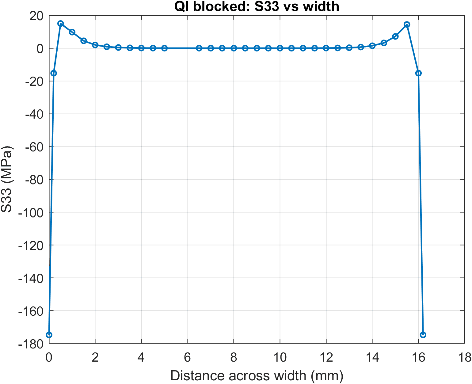 Signed peel stress against distance across the width for the blocked quasi-isotropic laminate, flat through the interior then reaching about minus 175 megapascals at each free edge