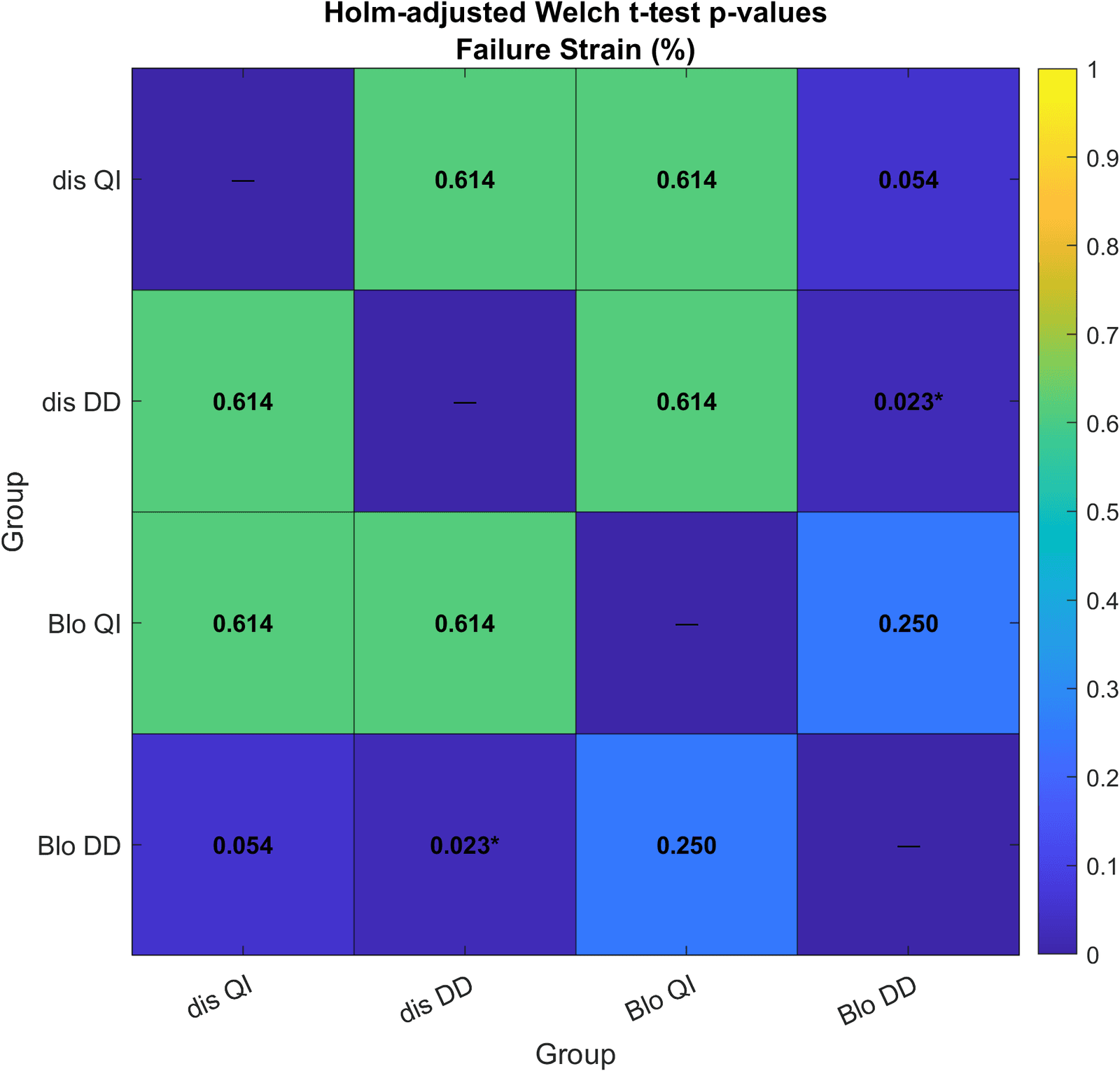Heatmap of Holm-adjusted Welch p-values for the same pairwise failure strain comparisons, with almost all differences no longer significant