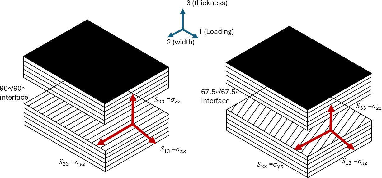 Diagram of the three interlaminar stress components: S33 peel, S13 and S23 interlaminar shear, at the central same-angle interface