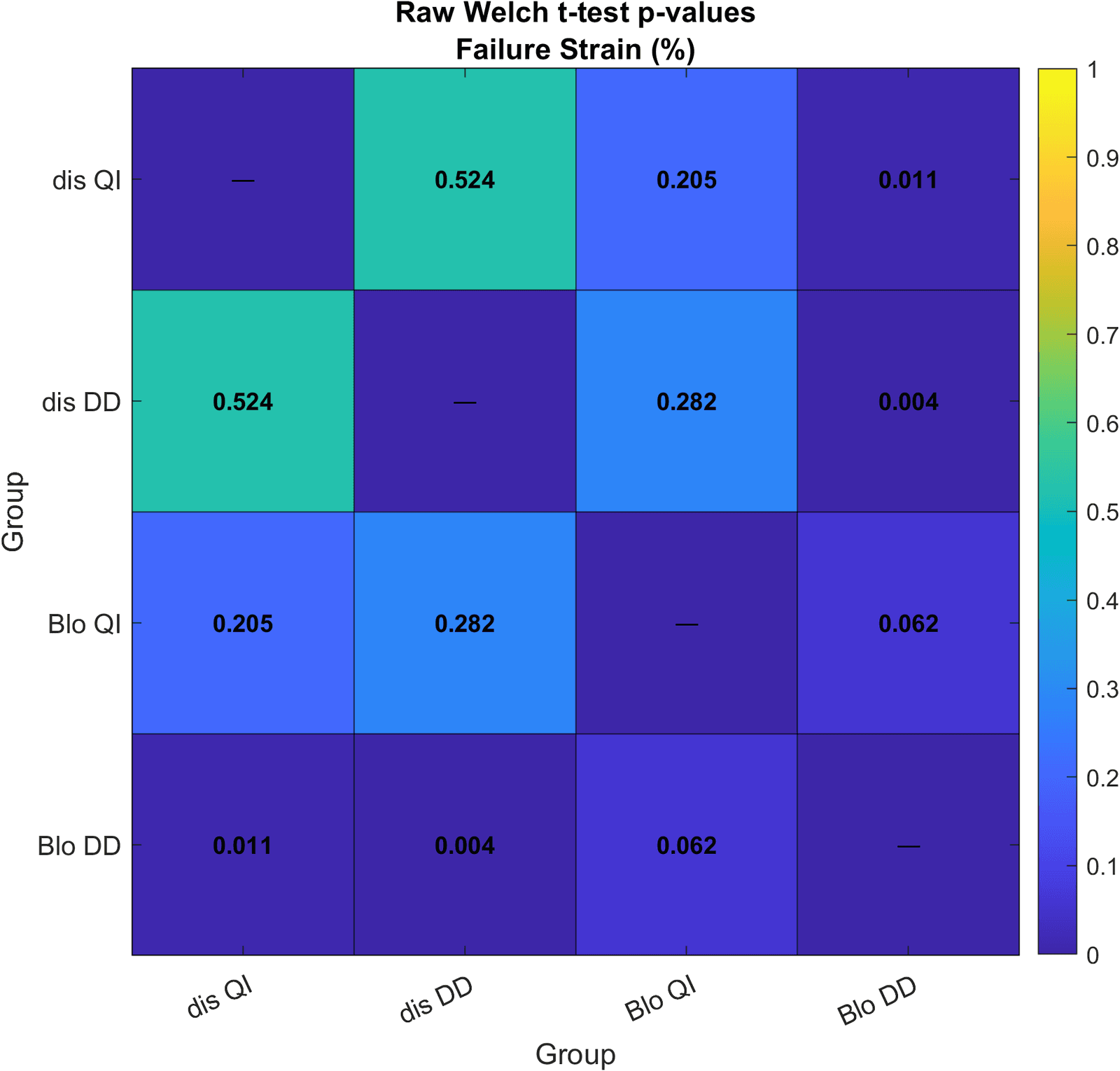 Heatmap of raw uncorrected pairwise Welch p-values for failure strain between the four laminates