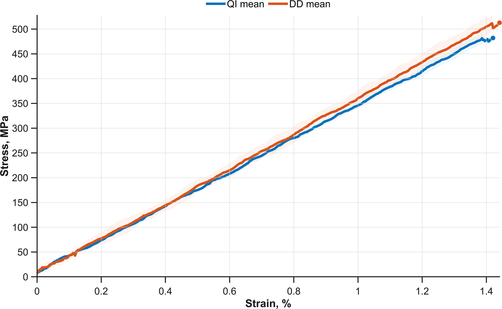 Mean stress-strain curves for QI and DD laminates tracking each other almost exactly to failure, with scatter bands across specimens