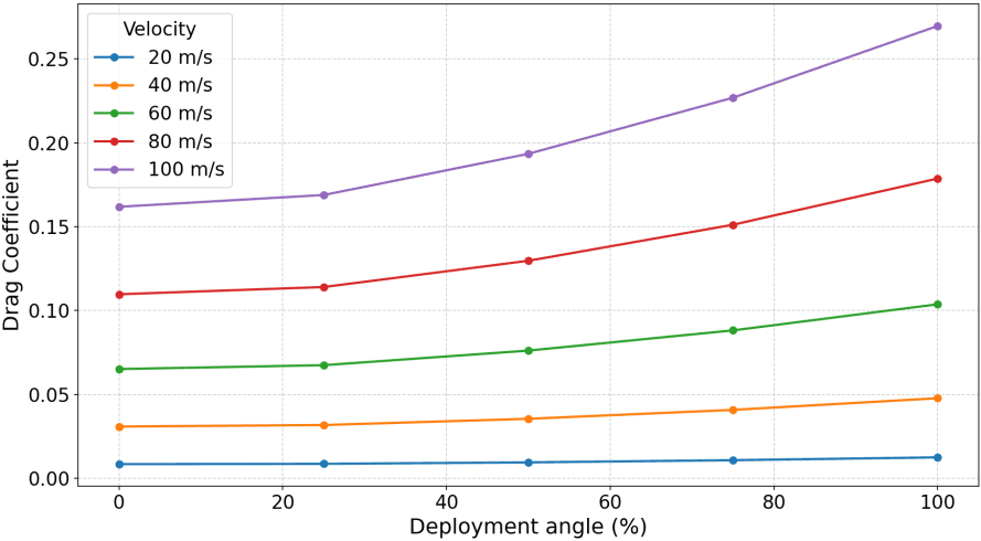 Plot of drag coefficient against airbrake deployment percentage, with one curve for each of five freestream velocities from 20 to 100 metres per second