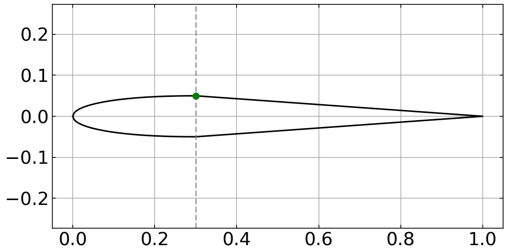 Non-dimensional plot of the hybrid fin section, a rounded NACA leading edge transitioning at 30 percent chord into a straight wedge running to a sharp trailing edge