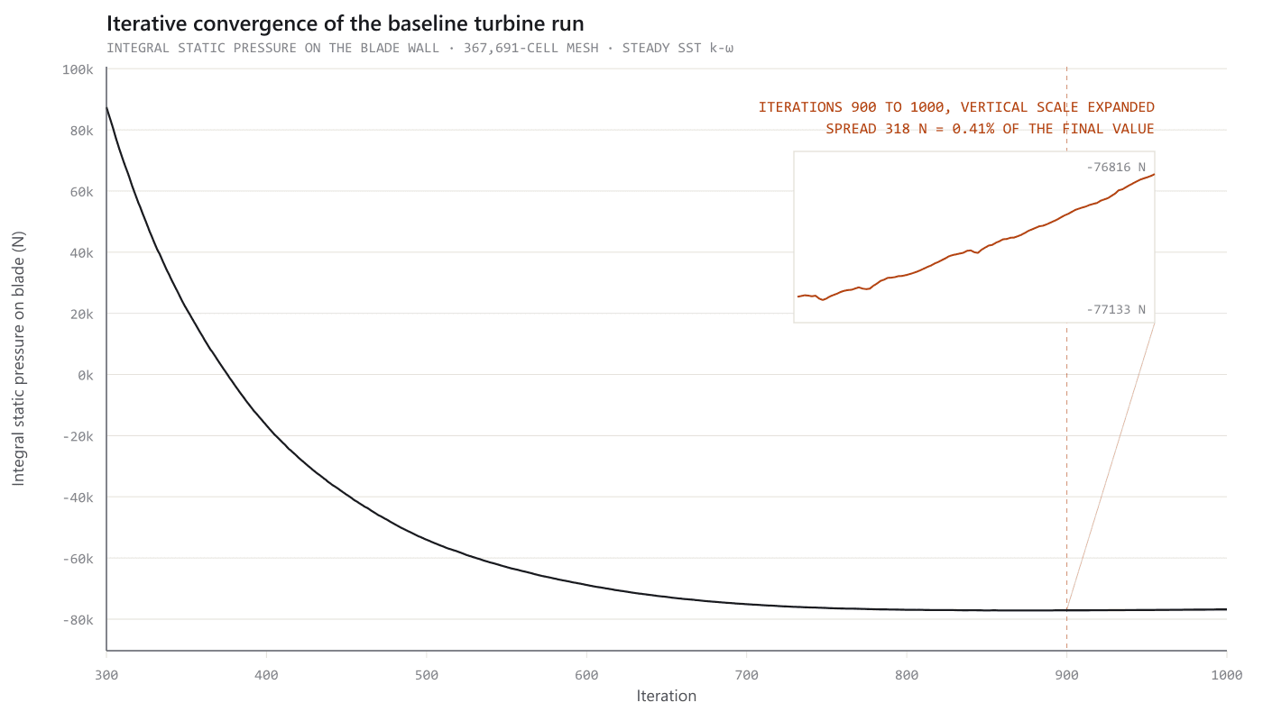 Plot of integral static pressure on the blade against iteration number from 300 to 1000, falling steeply then flattening, with an inset over the final 100 iterations showing the monitor still rising by 318 newtons